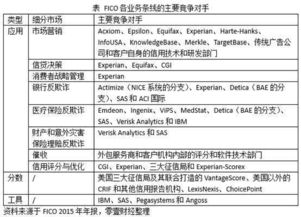 探秘 美国征信巨头fico 概况 客户 业务条线 竞争对手....